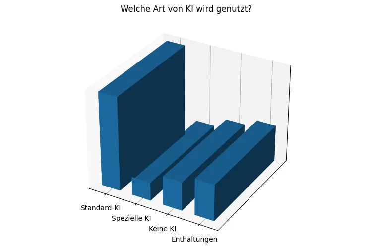 Balkendiagramm: Welche Art von KI wird genutzt? Mit Abstand der gr&ouml;&szlig;te Balken ist bei &bdquo;Standard-KI&ldquo; mit &uuml;ber 50%, &bdquo;Spezielle KI&ldquo; liegt bei unter 10%. Der Rest ist &bdquo;Keine KI&ldquo; oder &bdquo;Enthaltunngen&ldquo;.