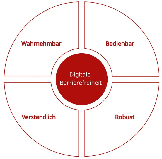 Schaubild mit den 4 Bereichen digitaler Barrierefreiheit: Wahrnehmbar, Bedienbar, Verständlich und Robust.