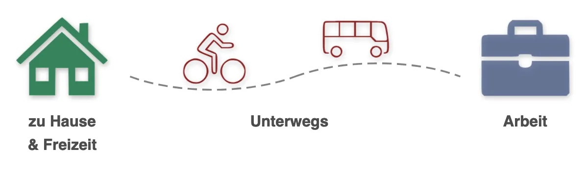 Grafik zeigt die Einsatzbereiche von mitas: zu Hause, in der Freizeit, Unterwegs und in der Arbeit