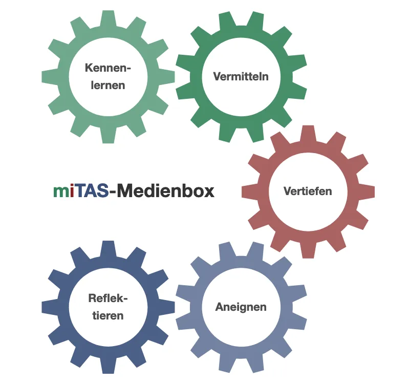 Grafik zum Zusammenspiel der Bereiche in der Medienbox: kennenlernen, vermitteln, vertiefen, aneignen und reflektieren. Sybolisiert durch Zahnräder.