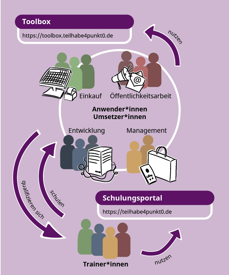 Schaubild das die Ausbildung von Anwender*innen und Umsetzer*innen aus den vier Zielgruppen Einkauf, Management, Entwicklung und Öffentlichkeitsarbeit zu Trainer*innen mit Hilfe des Schulungsportals und unter Nutzung der Toolbox zeigt.