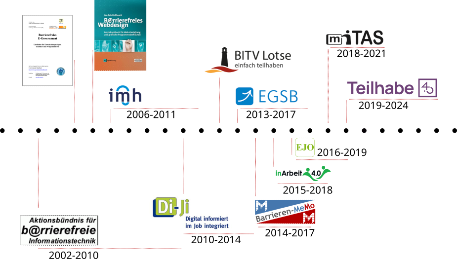 Zeitstrahl in dem durchgehend von 2002 bis 2024 Projekte, Aufträge und Publikationen des KBV zeitlich mit ihren Logos eingeordnet sind, vom Aktionsbündnis für barrierefreie Informationstechnik 2002 bis 2010 bis zum Teilhabe 4.0-Projekt von 2019 bis 2024.